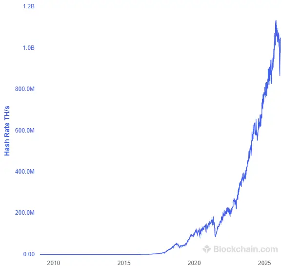 bitcoin hashrate