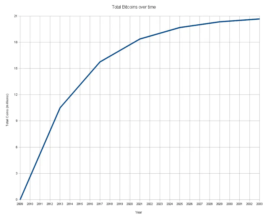 bitcoin supply