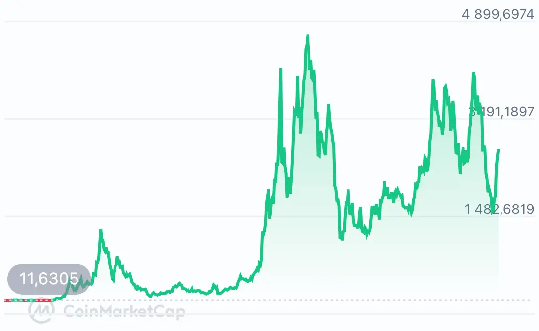 ethereum price