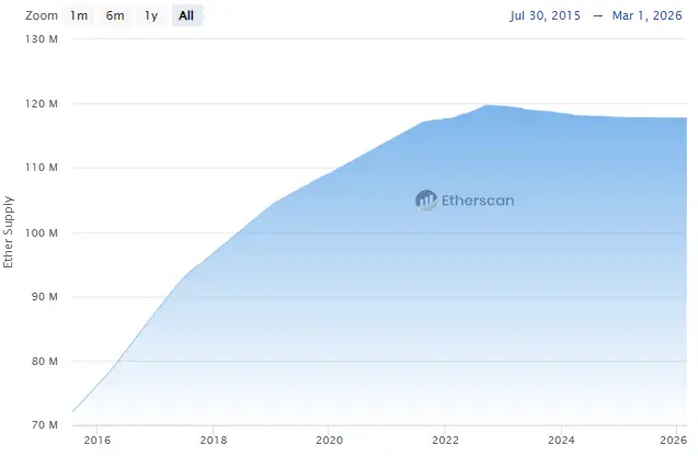 ethereum supply
